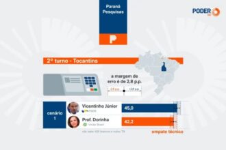 Poder 360 cita pesquisa realizada para Paraná Pesquisas no Estado do Tocantins.