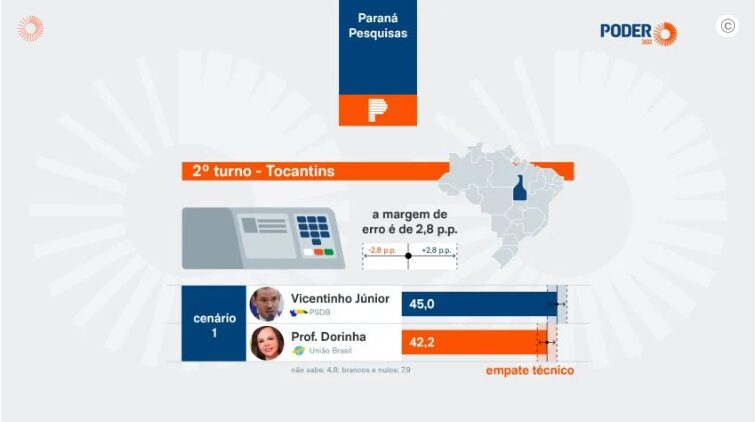 Poder 360 cita pesquisa realizada para Paraná Pesquisas no Estado do Tocantins.