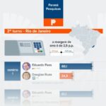 Poder 360 cita pesquisa realizada para Paraná Pesquisas no Estado do Rio de Janeiro.