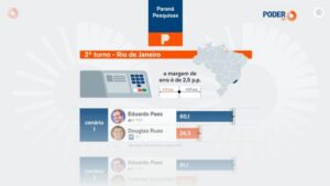 Poder 360 cita pesquisa realizada para Paraná Pesquisas no Estado do Rio de Janeiro.