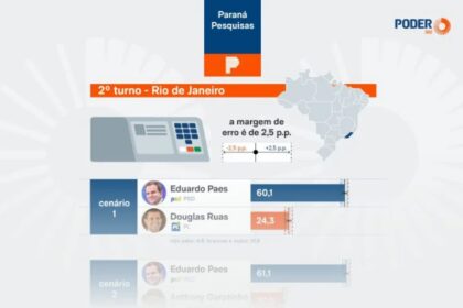 Poder 360 cita pesquisa realizada para Paraná Pesquisas no Estado do Rio de Janeiro.