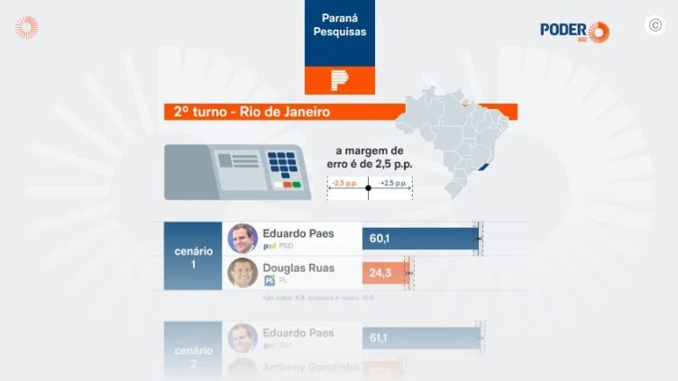 Poder 360 cita pesquisa realizada para Paraná Pesquisas no Estado do Rio de Janeiro. 1 Poder 360 cita pesquisa realizada para Paraná Pesquisas no Estado do Rio de Janeiro.