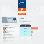 Poder 360 cita pesquisa realizada para Paraná Pesquisas no Estado do Rio de Janeiro.