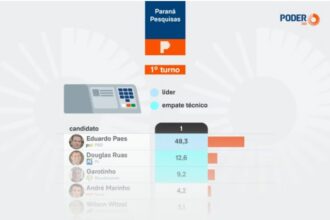 Poder 360 cita pesquisa realizada para Paraná Pesquisas no Estado do Rio de Janeiro.