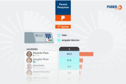 Poder 360 cita pesquisa realizada para Paraná Pesquisas no Estado do Rio de Janeiro.