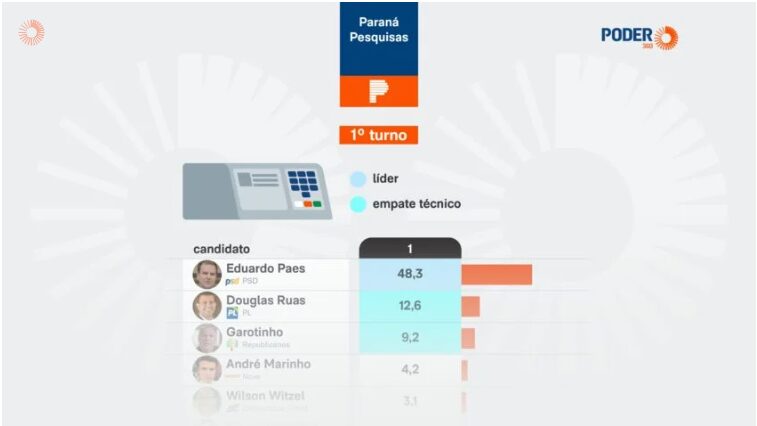 Poder 360 cita pesquisa realizada para Paraná Pesquisas no Estado do Rio de Janeiro.