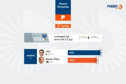 Poder 360 cita pesquisa realizada para Paraná Pesquisas no Estado do Alagoas.