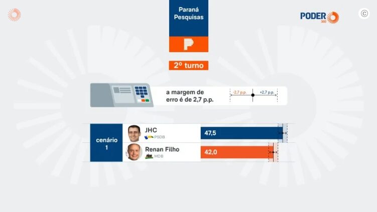 Poder 360 cita pesquisa realizada para Paraná Pesquisas no Estado do Alagoas.