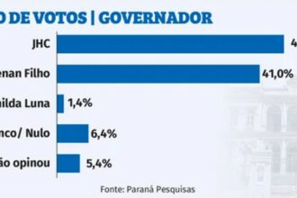 Gazeta de Alagoas cita pesquisa realizada para Paraná Pesquisas no Estado do Alagoas.