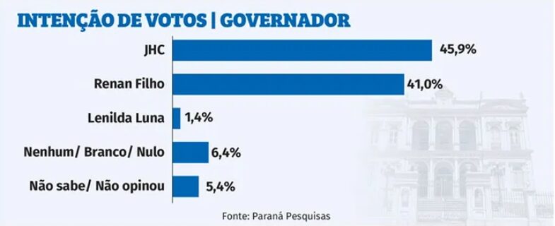Gazeta de Alagoas cita pesquisa realizada para Paraná Pesquisas no Estado do Alagoas. 1 Gazeta de Alagoas cita pesquisa realizada para Paraná Pesquisas no Estado do Alagoas.
