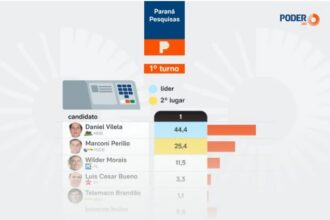 Poder 360 cita pesquisa realizada para Paraná Pesquisas no Estado de Goiás.