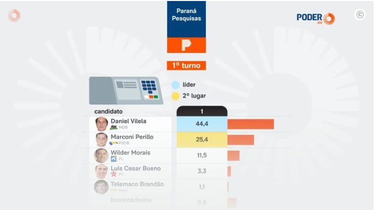 Poder 360 cita pesquisa realizada para Paraná Pesquisas no Estado de Goiás. 1 Poder 360 cita pesquisa realizada para Paraná Pesquisas no Estado de Goiás.