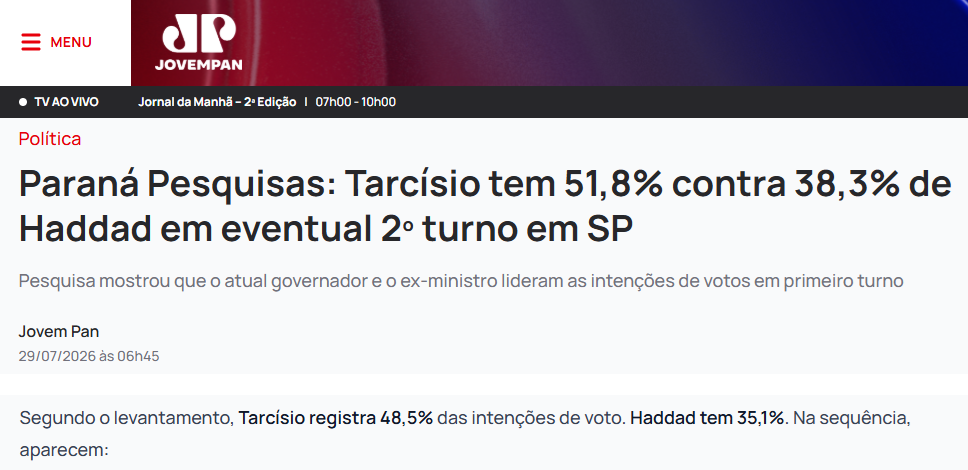 Jovem Pan cita pesquisa realizada para Paraná Pesquisas no Estado de São Paulo.