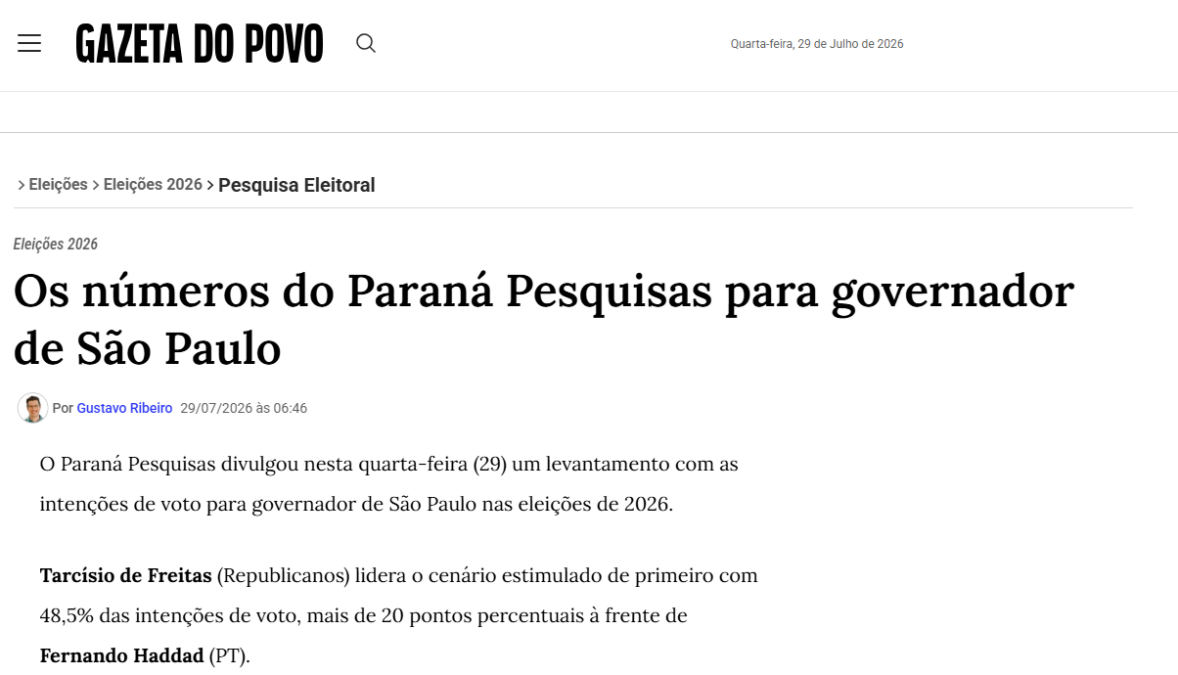 Gazeta do Povo cita pesquisa realizada para Paraná Pesquisas no Estado de São Paulo.