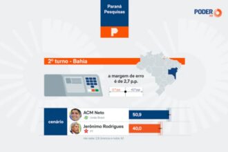 Poder 360 cita pesquisa realizada para Paraná Pesquisas no Estado da Bahia.
