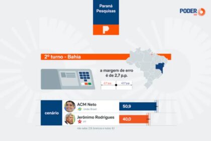 Poder 360 cita pesquisa realizada para Paraná Pesquisas no Estado da Bahia.