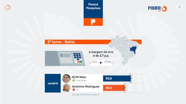 Poder 360 cita pesquisa realizada para Paraná Pesquisas no Estado da Bahia. 1 Poder 360 cita pesquisa realizada para Paraná Pesquisas no Estado da Bahia.