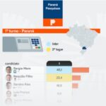 Poder 360 cita pesquisa realizada para Paraná Pesquisas no Estado do Paraná.