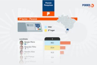 Poder 360 cita pesquisa realizada para Paraná Pesquisas no Estado do Paraná.