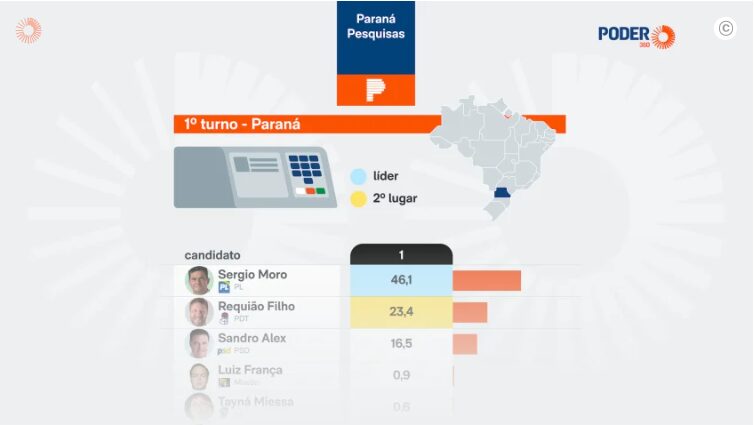 Poder 360 cita pesquisa realizada para Paraná Pesquisas no Estado do Paraná.