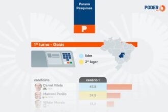 Poder 360 cita pesquisa realizada para Paraná Pesquisas no Estado de Goiás.