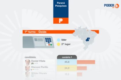 Poder 360 cita pesquisa realizada para Paraná Pesquisas no Estado de Goiás.