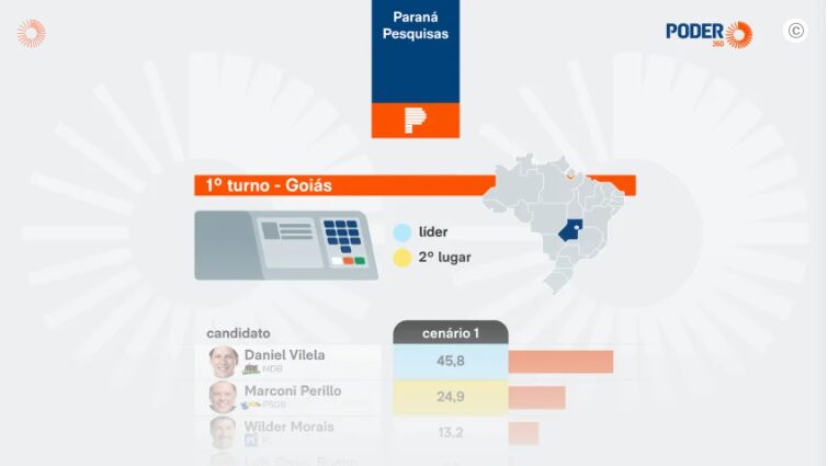 Poder 360 cita pesquisa realizada para Paraná Pesquisas no Estado de Goiás.