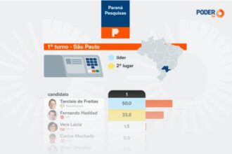 Poder 360 cita pesquisa realizada para Paraná Pesquisas no Estado de São Paulo.