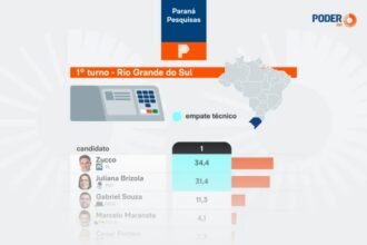 Poder 360 cita pesquisa realizada para Paraná Pesquisas no Estado do Rio Grande do Sul.