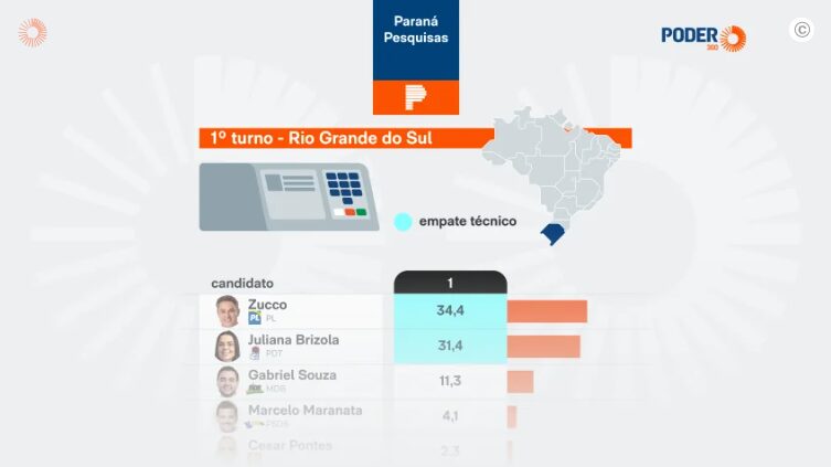 Poder 360 cita pesquisa realizada para Paraná Pesquisas no Estado do Rio Grande do Sul.