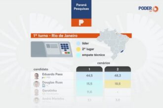 Poder 360 cita pesquisa realizada para Paraná Pesquisas no Estado do Rio de Janeiro.