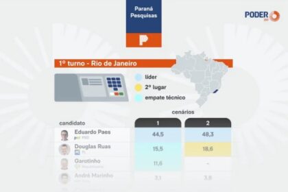 Poder 360 cita pesquisa realizada para Paraná Pesquisas no Estado do Rio de Janeiro.