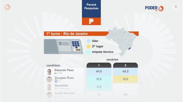 Poder 360 cita pesquisa realizada para Paraná Pesquisas no Estado do Rio de Janeiro. 1 Poder 360 cita pesquisa realizada para Paraná Pesquisas no Estado do Rio de Janeiro.