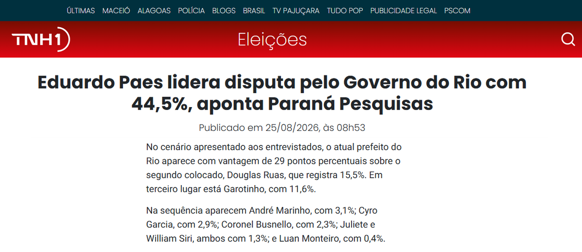 TNH1 cita pesquisa realizada para Paraná Pesquisas no Estado do Rio de Janeiro.